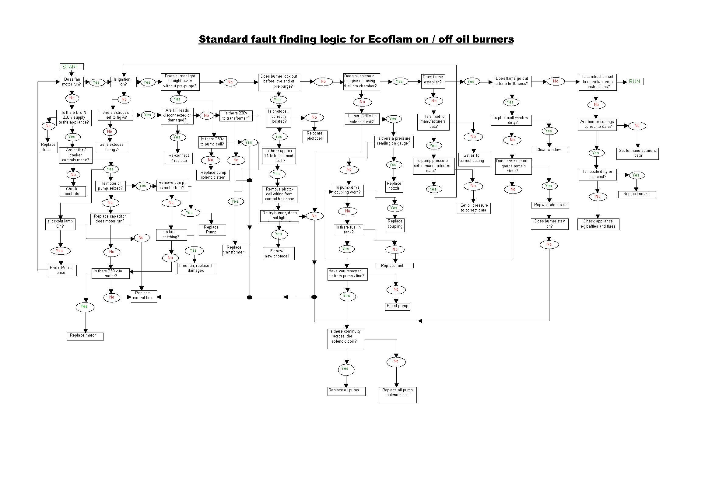fault finding chart click here